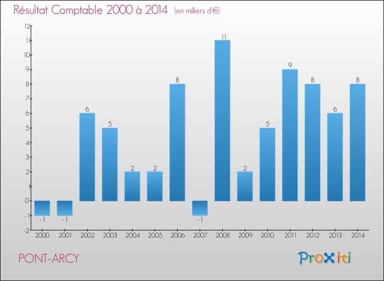 Evolution du résultat comptable pour la commune de PONT-ARCY de 2000 à 2014 Evolution du résultat comptable pour PONT-ARCY de 2000 à 2014