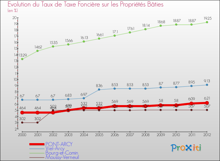 Evolution du taux de la taxe foncière sur le bati pour PONT-ARCY et les communes proches de 2000 à 2012 Comparaison des taux de taxe foncière sur le bati pour PONT-ARCY et les communes voisines de 2000 à 2012