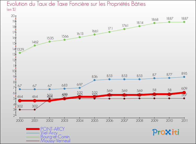 Evolution du taux de la taxe foncière sur le bati pour PONT-ARCY et les communes proches Comparaison des taux de taxe foncière sur le bati pour PONT-ARCY et les communes voisines