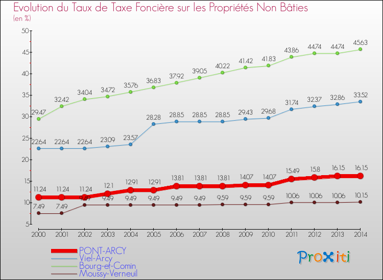 Evolution du taux de la taxe foncière sur les immeubles et terrains non batis pour PONT-ARCY et les communes proches de 2000 à 2014 Comparaison des taux de la taxe foncière sur les immeubles et terrains non batis pour PONT-ARCY et les communes voisines de 2000 à 2014
