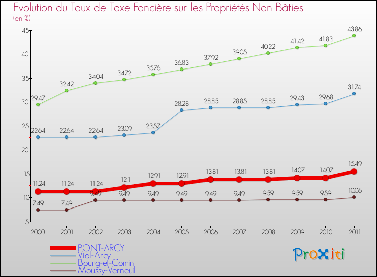 Evolution du taux de la taxe foncière sur les immeubles et terrains non batis pour PONT-ARCY et les communes proches Comparaison des taux de la taxe foncière sur les immeubles et terrains non batis pour PONT-ARCY et les communes voisines