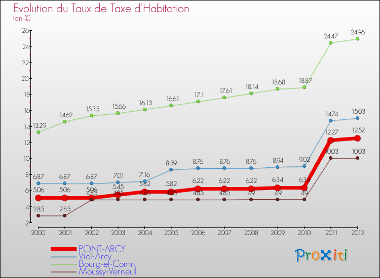Evolution du taux de la taxe d'habitation pour PONT-ARCY et les communes proches Comparaison des taux de la taxe d'habitation pour PONT-ARCY et les communes voisines