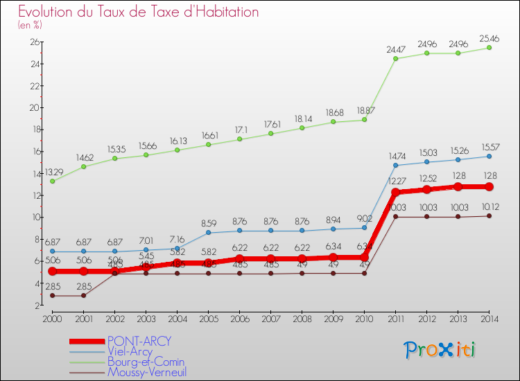 Evolution du taux de la taxe d'habitation pour PONT-ARCY et les communes proches de 2000 à 2014 Comparaison des taux de la taxe d'habitation pour PONT-ARCY et les communes voisines de 2000 à 2014