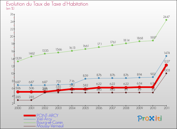 Evolution du taux de la taxe d'habitation pour PONT-ARCY et les communes proches Comparaison des taux de la taxe d'habitation pour PONT-ARCY et les communes voisines
