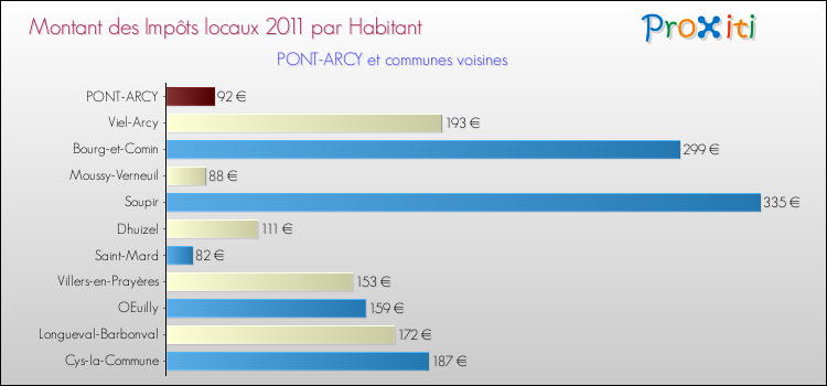 Montant des impôts locaux par Habitant pour PONT-ARCY et les communes proches Comparaison des impôts locaux par habitant pour PONT-ARCY et les communes voisines