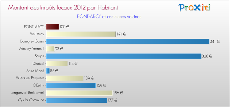 Montant des impôts locaux par Habitant pour PONT-ARCY et les communes proches Comparaison des impôts locaux par habitant pour PONT-ARCY et les communes voisines