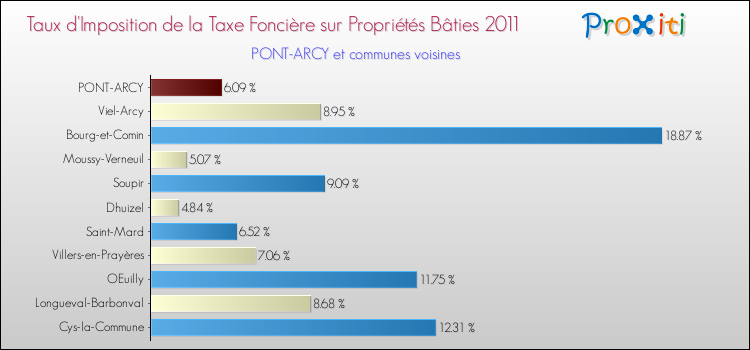 Taux d'imposition de la taxe foncière sur le bati 2011 pour PONT-ARCY et les communes proches Comparaison des taux d'imposition de la taxe foncière sur le bati 2011 pour PONT-ARCY et les communes voisines