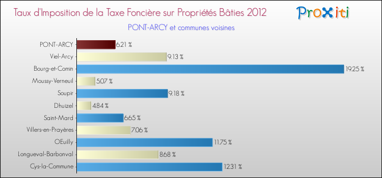 Taux d'imposition de la taxe foncière sur le bati 2012 pour PONT-ARCY et les communes proches Comparaison des taux d'imposition de la taxe foncière sur le bati 2012 pour PONT-ARCY et les communes voisines