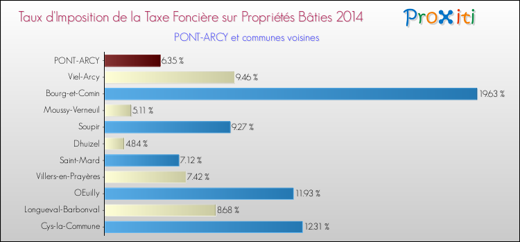 Taux d'imposition de la taxe foncière sur le bati 2014 pour PONT-ARCY et les communes proches Comparaison des taux d'imposition de la taxe foncière sur le bati 2014 pour PONT-ARCY et les communes voisines