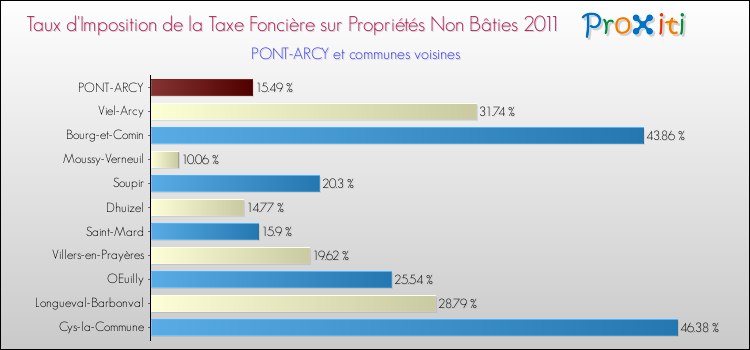 Taux d'imposition de la taxe foncière sur les immeubles et terrains non batis 2011 pour PONT-ARCY et les communes proches Comparaison des taux d'imposition de la taxe foncière sur les immeubles et terrains non batis 2011 pour PONT-ARCY et les communes voisines