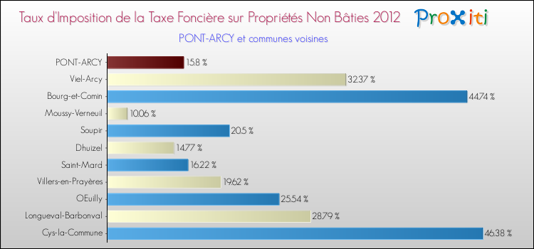 Taux d'imposition de la taxe foncière sur les immeubles et terrains non batis 2012 pour PONT-ARCY et les communes proches Comparaison des taux d'imposition de la taxe foncière sur les immeubles et terrains non batis 2012 pour PONT-ARCY et les communes voisines