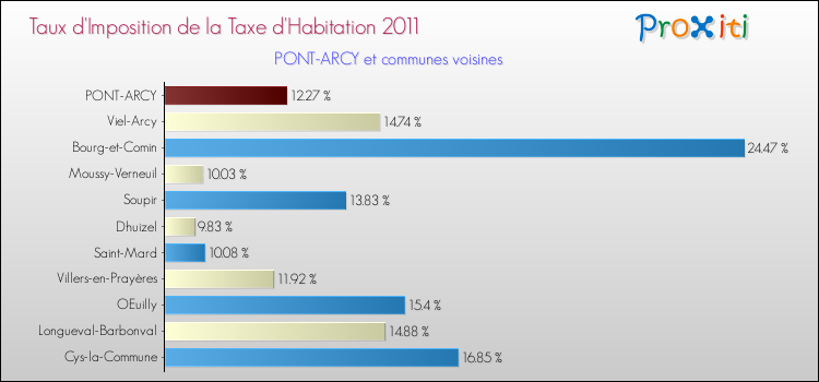 Taux d'imposition de la taxe d'habitation 2011 pour PONT-ARCY et les communes proches Comparaison des taux d'imposition de la taxe d'habitation 2011 pour PONT-ARCY et les communes voisines