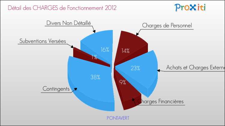 Décomposition des Charges de Fonctionnement 2012 de la commune de PONTAVERT Charges de Fonctionnement 2012 pour la commune de PONTAVERT