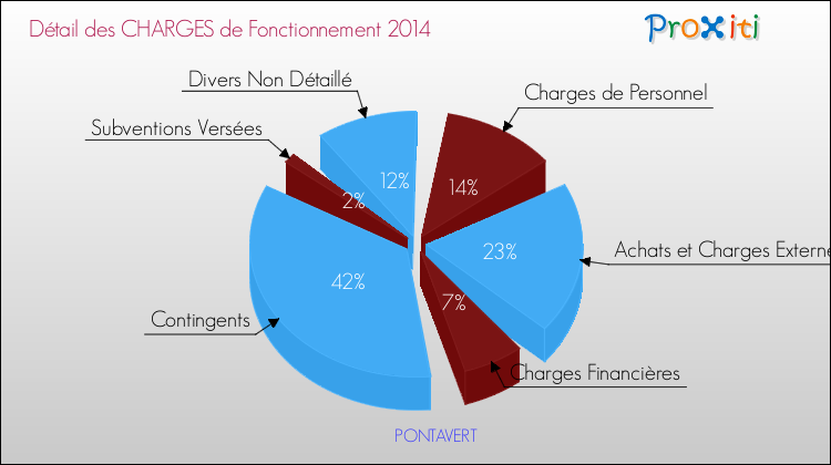 Décomposition des Charges de Fonctionnement 2014 de la commune de PONTAVERT Charges de Fonctionnement 2014 pour la commune de PONTAVERT