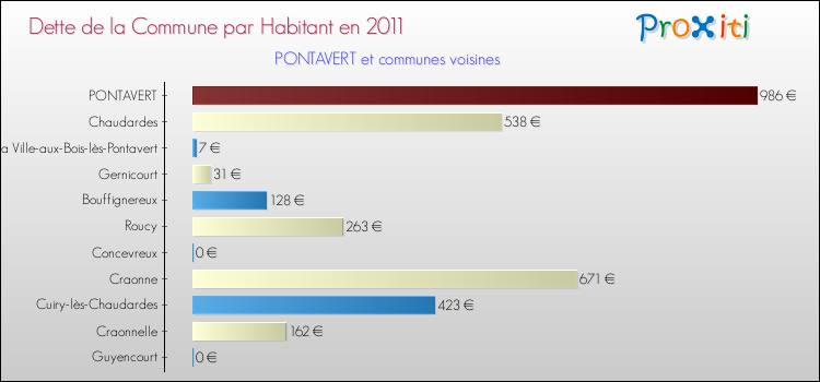 Dette par habitant de la commune en 2011 pour PONTAVERT et les communes proches Comparaison de la dette par habitant de la commune en 2011 pour PONTAVERT et les communes voisines