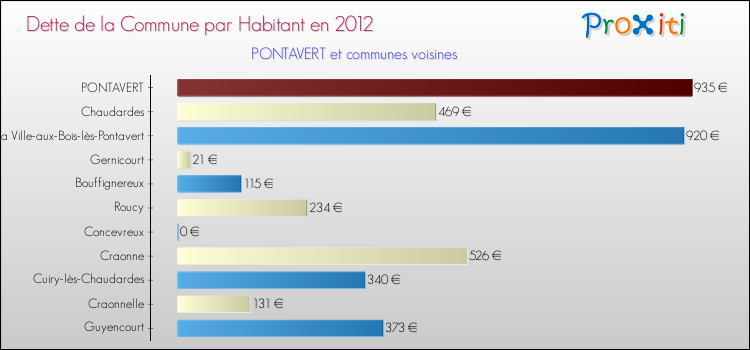 Dette par habitant de la commune en 2012 pour PONTAVERT et les communes proches Comparaison de la dette par habitant de la commune en 2012 pour PONTAVERT et les communes voisines