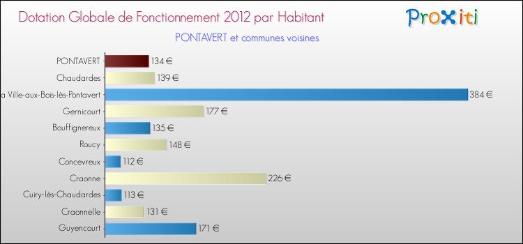 Montant des dotations globales de fonctionnement DGF par Habitant pour PONTAVERT et les communes proches Comparaison des des dotations globales de fonctionnement DGF par habitant pour PONTAVERT et les communes voisines