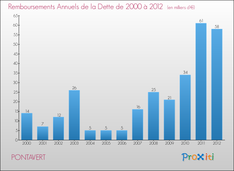 Evolution de l'annuité de la dette pour la commune de PONTAVERT de 2000 à 2012 Annuités de la dette pour PONTAVERT de 2000 à 2012