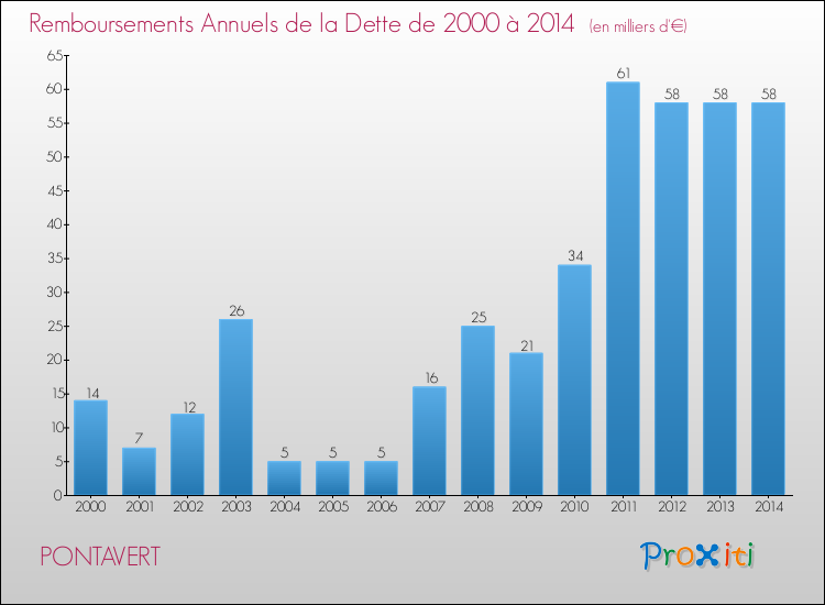 Evolution de l'annuité de la dette pour la commune de PONTAVERT de 2000 à 2014 Annuités de la dette pour PONTAVERT de 2000 à 2014