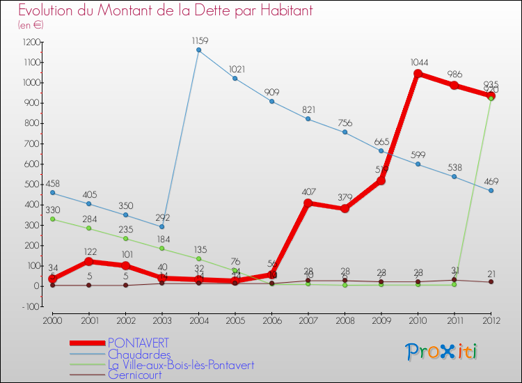 Evolution de la dette par habitant pour la commune de PONTAVERT et les communes proches de 2000 à 2012 Comparaison de la dette par habitant pour PONTAVERT et les communes voisines de 2000 à 2012