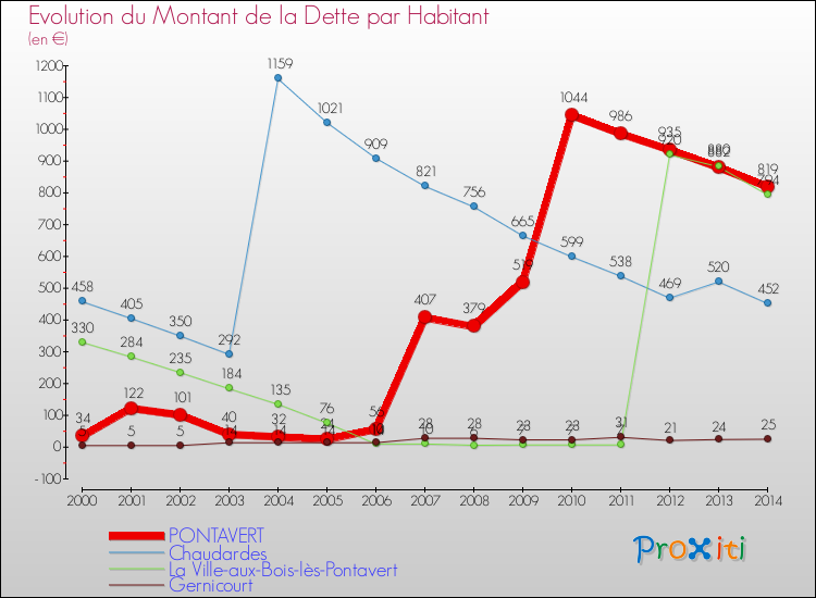 Evolution de la dette par habitant pour la commune de PONTAVERT et les communes proches de 2000 à 2014 Comparaison de la dette par habitant pour PONTAVERT et les communes voisines de 2000 à 2014