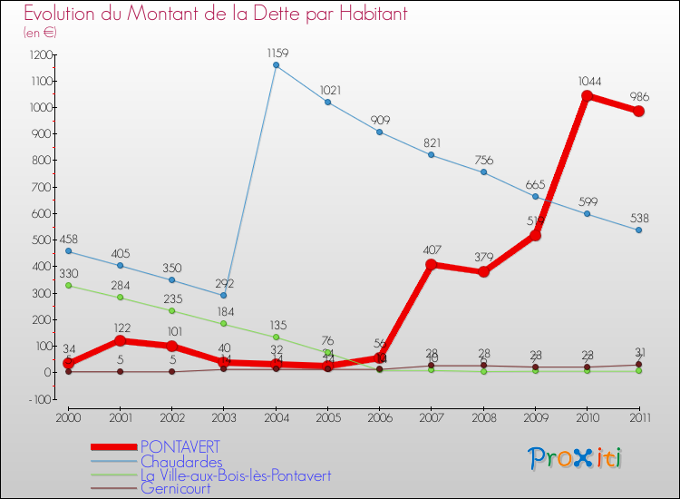 Evolution de la dette par habitant pour la commune de PONTAVERT et les communes proches Comparaison de la dette par habitant pour PONTAVERT et les communes voisines