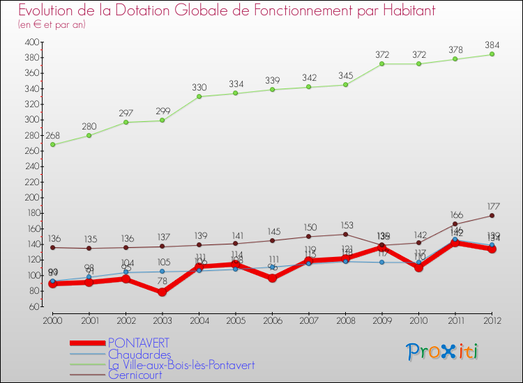 Evolution et montant de la dotation globale de fonctionnement par Habitant pour PONTAVERT et les communes proches Comparaison des dotations globales de fonctionnement par habitant pour PONTAVERT et les communes voisines