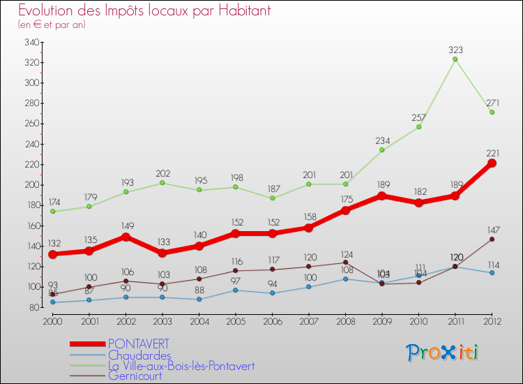 Evolution et montant des impôts locaux par Habitant pour PONTAVERT et les communes proches Comparaison des impôts locaux par habitant pour PONTAVERT et les communes voisines