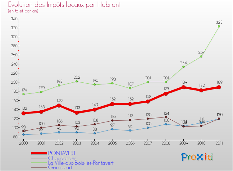 Evolution et montant des impôts locaux par Habitant pour PONTAVERT et les communes proches Comparaison des impôts locaux par habitant pour PONTAVERT et les communes voisines