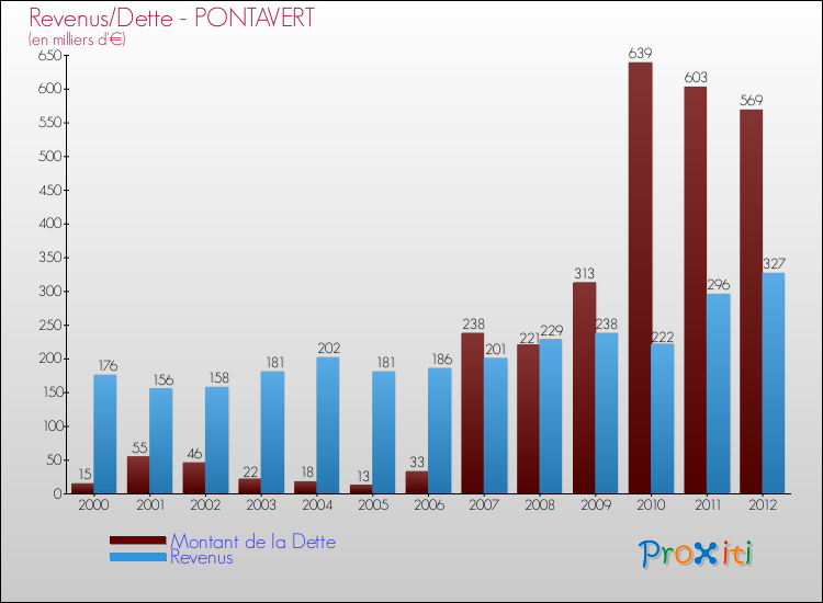 Evolution comparée de la dette et des revenus pour la commune de PONTAVERT de 2000 à 2012 Comparaison de la dette et des revenus pour PONTAVERT de 2000 à 2012