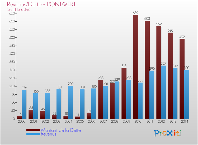 Evolution comparée de la dette et des revenus pour la commune de PONTAVERT de 2000 à 2014 Comparaison de la dette et des revenus pour PONTAVERT de 2000 à 2014