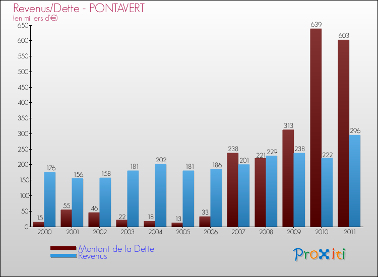 Evolution comparée de la dette et des revenus pour la commune de PONTAVERT de 2000 à 2011 Comparaison de la dette et des revenus pour PONTAVERT de 2000 à 2011