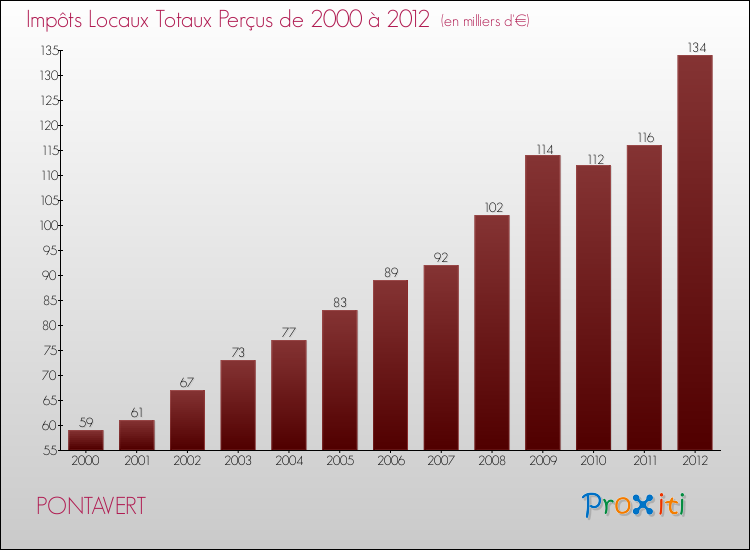 Evolution des Impôts Locaux pour la commune de PONTAVERT de 2000 à 2012 Evolution des Impôts Locaux pour PONTAVERT de 2000 à 2012