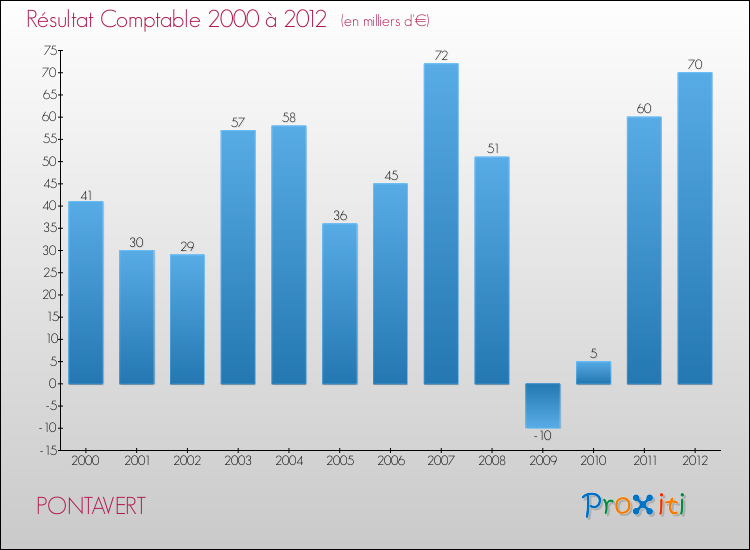 Evolution du résultat comptable pour la commune de PONTAVERT de 2000 à 2012 Evolution du résultat comptable pour PONTAVERT de 2000 à 2012