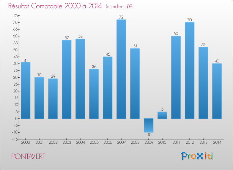 Evolution du résultat comptable pour la commune de PONTAVERT de 2000 à 2014 Evolution du résultat comptable pour PONTAVERT de 2000 à 2014
