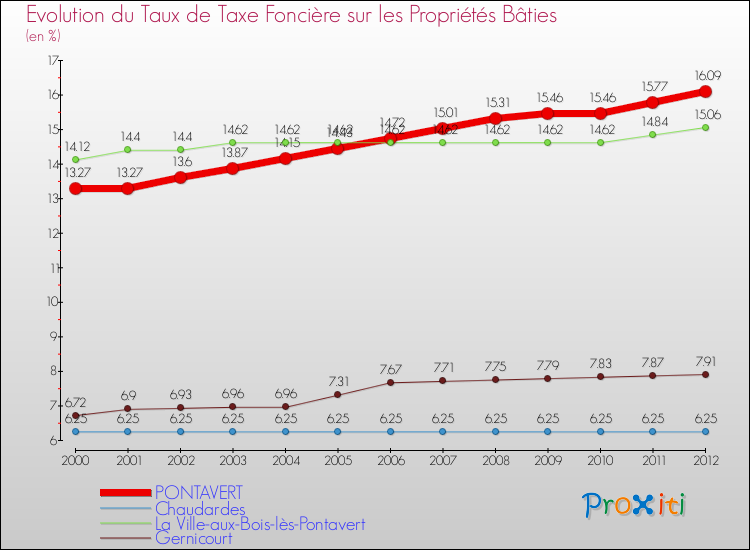 Evolution du taux de la taxe foncière sur le bati pour PONTAVERT et les communes proches de 2000 à 2012 Comparaison des taux de taxe foncière sur le bati pour PONTAVERT et les communes voisines de 2000 à 2012