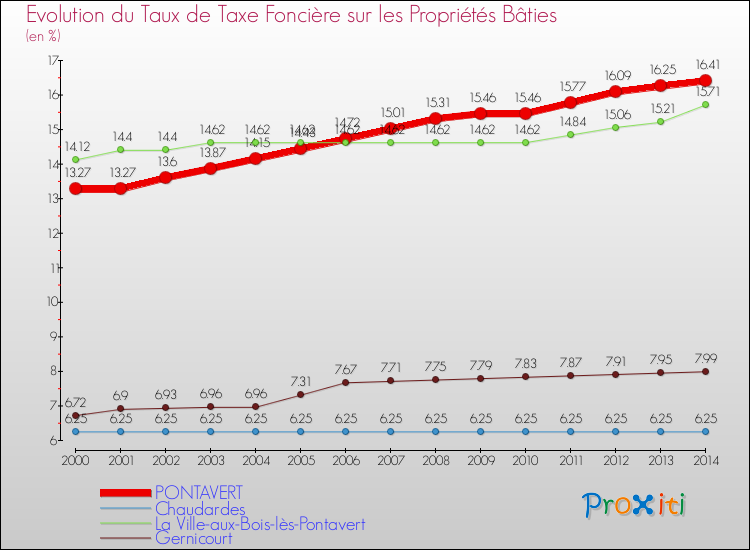 Evolution du taux de la taxe foncière sur le bati pour PONTAVERT et les communes proches de 2000 à 2014 Comparaison des taux de taxe foncière sur le bati pour PONTAVERT et les communes voisines de 2000 à 2014