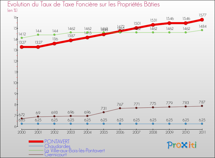 Evolution du taux de la taxe foncière sur le bati pour PONTAVERT et les communes proches Comparaison des taux de taxe foncière sur le bati pour PONTAVERT et les communes voisines