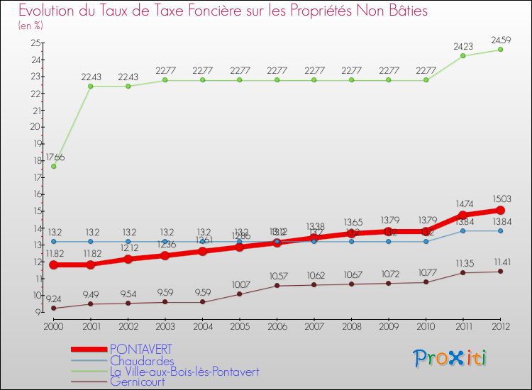 Evolution du taux de la taxe foncière sur les immeubles et terrains non batis pour PONTAVERT et les communes proches de 2000 à 2012 Comparaison des taux de la taxe foncière sur les immeubles et terrains non batis pour PONTAVERT et les communes voisines de 2000 à 2012