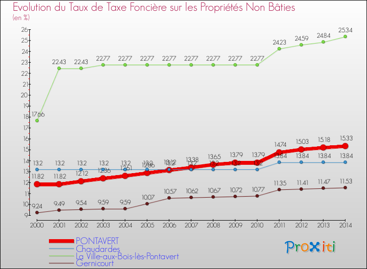 Evolution du taux de la taxe foncière sur les immeubles et terrains non batis pour PONTAVERT et les communes proches de 2000 à 2014 Comparaison des taux de la taxe foncière sur les immeubles et terrains non batis pour PONTAVERT et les communes voisines de 2000 à 2014