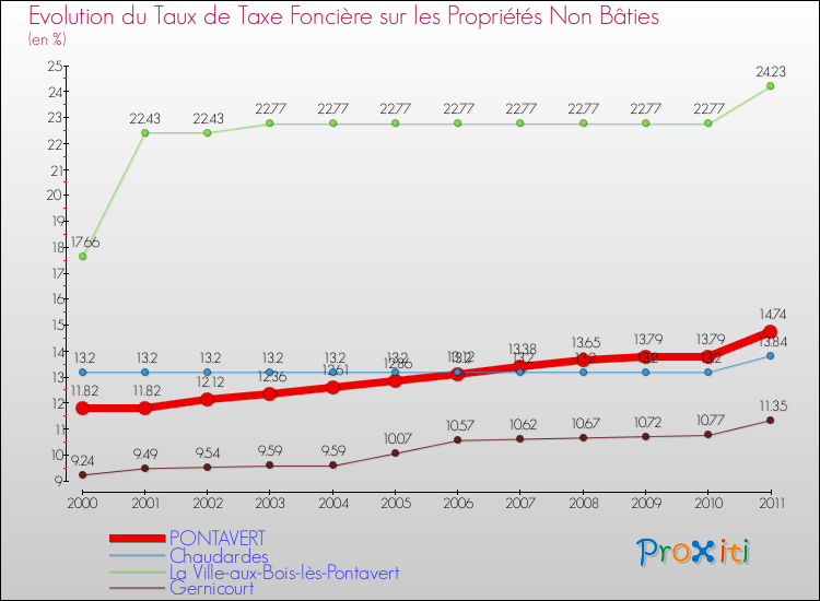 Evolution du taux de la taxe foncière sur les immeubles et terrains non batis pour PONTAVERT et les communes proches Comparaison des taux de la taxe foncière sur les immeubles et terrains non batis pour PONTAVERT et les communes voisines