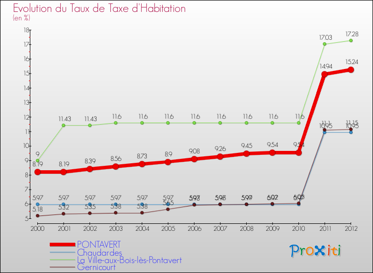 Evolution du taux de la taxe d'habitation pour PONTAVERT et les communes proches Comparaison des taux de la taxe d'habitation pour PONTAVERT et les communes voisines
