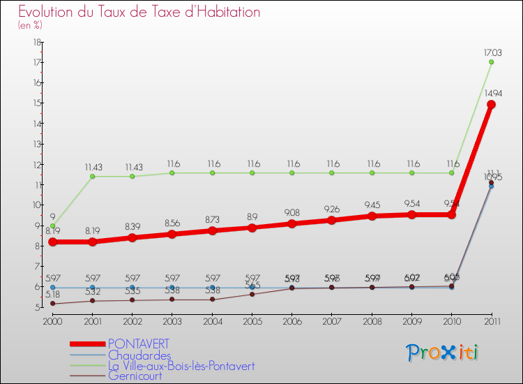 Evolution du taux de la taxe d'habitation pour PONTAVERT et les communes proches Comparaison des taux de la taxe d'habitation pour PONTAVERT et les communes voisines