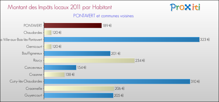 Montant des impôts locaux par Habitant pour PONTAVERT et les communes proches Comparaison des impôts locaux par habitant pour PONTAVERT et les communes voisines