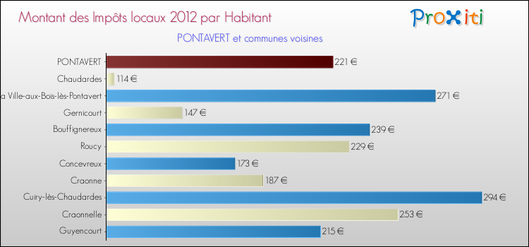 Montant des impôts locaux par Habitant pour PONTAVERT et les communes proches Comparaison des impôts locaux par habitant pour PONTAVERT et les communes voisines