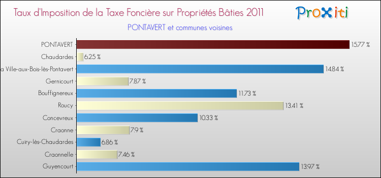 Taux d'imposition de la taxe foncière sur le bati 2011 pour PONTAVERT et les communes proches Comparaison des taux d'imposition de la taxe foncière sur le bati 2011 pour PONTAVERT et les communes voisines