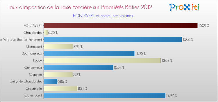 Taux d'imposition de la taxe foncière sur le bati 2012 pour PONTAVERT et les communes proches Comparaison des taux d'imposition de la taxe foncière sur le bati 2012 pour PONTAVERT et les communes voisines