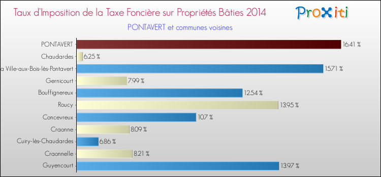 Taux d'imposition de la taxe foncière sur le bati 2014 pour PONTAVERT et les communes proches Comparaison des taux d'imposition de la taxe foncière sur le bati 2014 pour PONTAVERT et les communes voisines