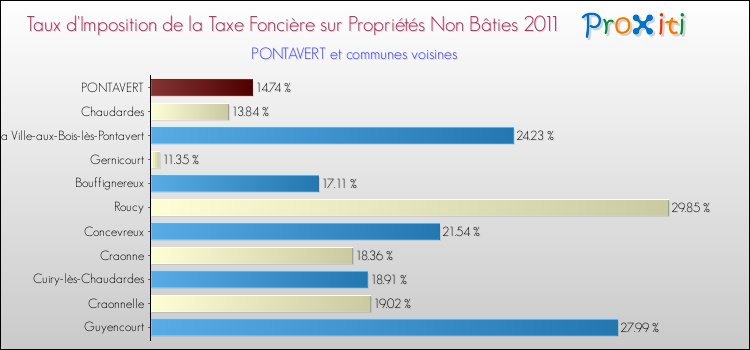 Taux d'imposition de la taxe foncière sur les immeubles et terrains non batis 2011 pour PONTAVERT et les communes proches Comparaison des taux d'imposition de la taxe foncière sur les immeubles et terrains non batis 2011 pour PONTAVERT et les communes voisines