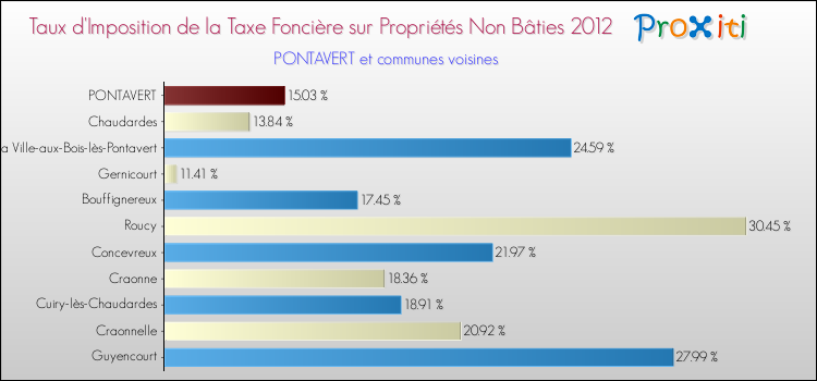 Taux d'imposition de la taxe foncière sur les immeubles et terrains non batis 2012 pour PONTAVERT et les communes proches Comparaison des taux d'imposition de la taxe foncière sur les immeubles et terrains non batis 2012 pour PONTAVERT et les communes voisines